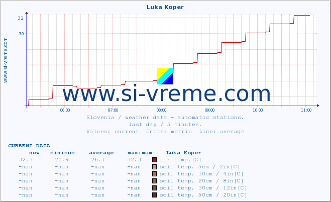  :: Luka Koper :: air temp. | humi- dity | wind dir. | wind speed | wind gusts | air pressure | precipi- tation | sun strength | soil temp. 5cm / 2in | soil temp. 10cm / 4in | soil temp. 20cm / 8in | soil temp. 30cm / 12in | soil temp. 50cm / 20in :: last day / 5 minutes.