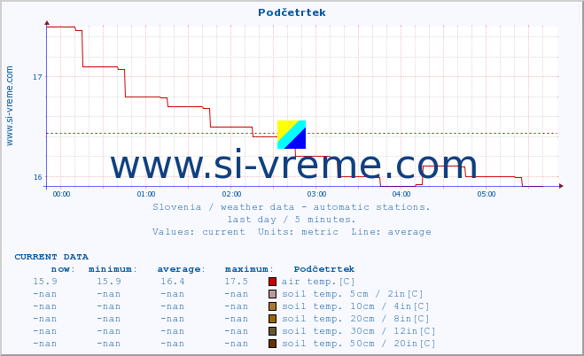  :: Podčetrtek :: air temp. | humi- dity | wind dir. | wind speed | wind gusts | air pressure | precipi- tation | sun strength | soil temp. 5cm / 2in | soil temp. 10cm / 4in | soil temp. 20cm / 8in | soil temp. 30cm / 12in | soil temp. 50cm / 20in :: last day / 5 minutes.