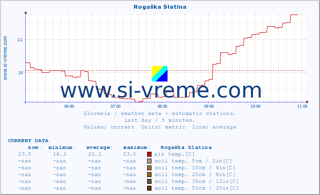  :: Rogaška Slatina :: air temp. | humi- dity | wind dir. | wind speed | wind gusts | air pressure | precipi- tation | sun strength | soil temp. 5cm / 2in | soil temp. 10cm / 4in | soil temp. 20cm / 8in | soil temp. 30cm / 12in | soil temp. 50cm / 20in :: last day / 5 minutes.