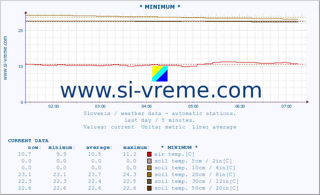  :: * MINIMUM* :: air temp. | humi- dity | wind dir. | wind speed | wind gusts | air pressure | precipi- tation | sun strength | soil temp. 5cm / 2in | soil temp. 10cm / 4in | soil temp. 20cm / 8in | soil temp. 30cm / 12in | soil temp. 50cm / 20in :: last day / 5 minutes.