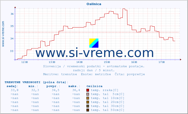 POVPREČJE :: Osilnica :: temp. zraka | vlaga | smer vetra | hitrost vetra | sunki vetra | tlak | padavine | sonce | temp. tal  5cm | temp. tal 10cm | temp. tal 20cm | temp. tal 30cm | temp. tal 50cm :: zadnji dan / 5 minut.