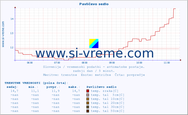 POVPREČJE :: Pavličevo sedlo :: temp. zraka | vlaga | smer vetra | hitrost vetra | sunki vetra | tlak | padavine | sonce | temp. tal  5cm | temp. tal 10cm | temp. tal 20cm | temp. tal 30cm | temp. tal 50cm :: zadnji dan / 5 minut.