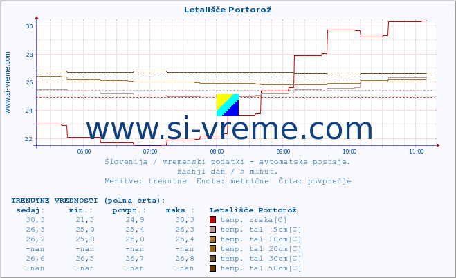 POVPREČJE :: Letališče Portorož :: temp. zraka | vlaga | smer vetra | hitrost vetra | sunki vetra | tlak | padavine | sonce | temp. tal  5cm | temp. tal 10cm | temp. tal 20cm | temp. tal 30cm | temp. tal 50cm :: zadnji dan / 5 minut.