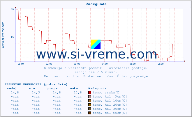 POVPREČJE :: Radegunda :: temp. zraka | vlaga | smer vetra | hitrost vetra | sunki vetra | tlak | padavine | sonce | temp. tal  5cm | temp. tal 10cm | temp. tal 20cm | temp. tal 30cm | temp. tal 50cm :: zadnji dan / 5 minut.