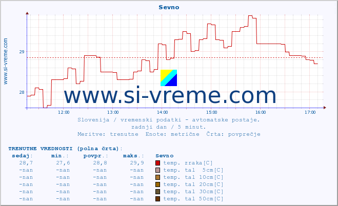 POVPREČJE :: Sevno :: temp. zraka | vlaga | smer vetra | hitrost vetra | sunki vetra | tlak | padavine | sonce | temp. tal  5cm | temp. tal 10cm | temp. tal 20cm | temp. tal 30cm | temp. tal 50cm :: zadnji dan / 5 minut.