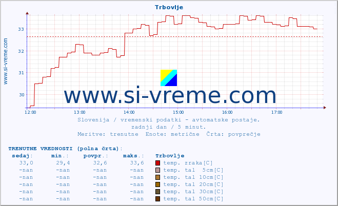 POVPREČJE :: Trbovlje :: temp. zraka | vlaga | smer vetra | hitrost vetra | sunki vetra | tlak | padavine | sonce | temp. tal  5cm | temp. tal 10cm | temp. tal 20cm | temp. tal 30cm | temp. tal 50cm :: zadnji dan / 5 minut.