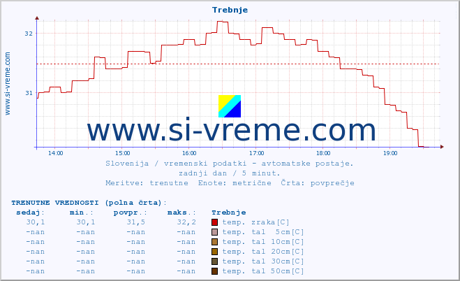 POVPREČJE :: Trebnje :: temp. zraka | vlaga | smer vetra | hitrost vetra | sunki vetra | tlak | padavine | sonce | temp. tal  5cm | temp. tal 10cm | temp. tal 20cm | temp. tal 30cm | temp. tal 50cm :: zadnji dan / 5 minut.