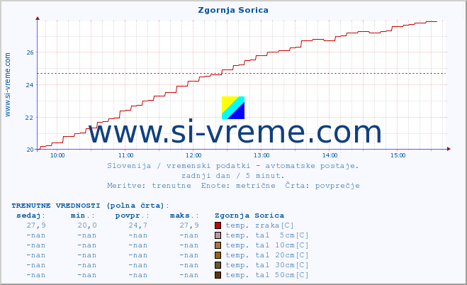 POVPREČJE :: Zgornja Sorica :: temp. zraka | vlaga | smer vetra | hitrost vetra | sunki vetra | tlak | padavine | sonce | temp. tal  5cm | temp. tal 10cm | temp. tal 20cm | temp. tal 30cm | temp. tal 50cm :: zadnji dan / 5 minut.