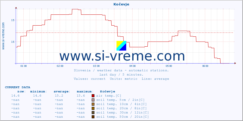  :: Kočevje :: air temp. | humi- dity | wind dir. | wind speed | wind gusts | air pressure | precipi- tation | sun strength | soil temp. 5cm / 2in | soil temp. 10cm / 4in | soil temp. 20cm / 8in | soil temp. 30cm / 12in | soil temp. 50cm / 20in :: last day / 5 minutes.