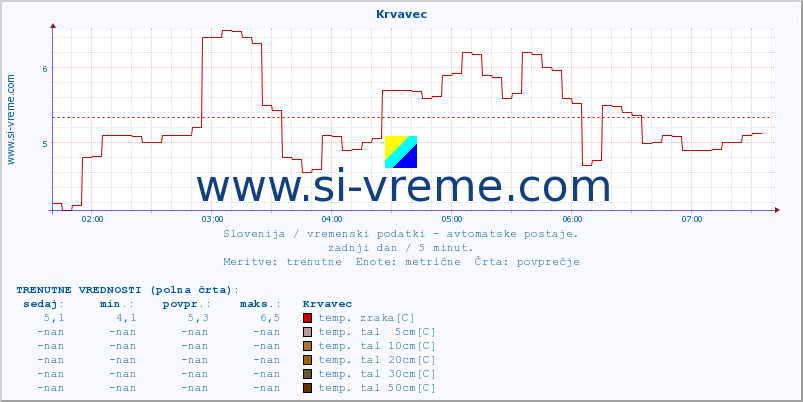 POVPREČJE :: Krvavec :: temp. zraka | vlaga | smer vetra | hitrost vetra | sunki vetra | tlak | padavine | sonce | temp. tal  5cm | temp. tal 10cm | temp. tal 20cm | temp. tal 30cm | temp. tal 50cm :: zadnji dan / 5 minut.