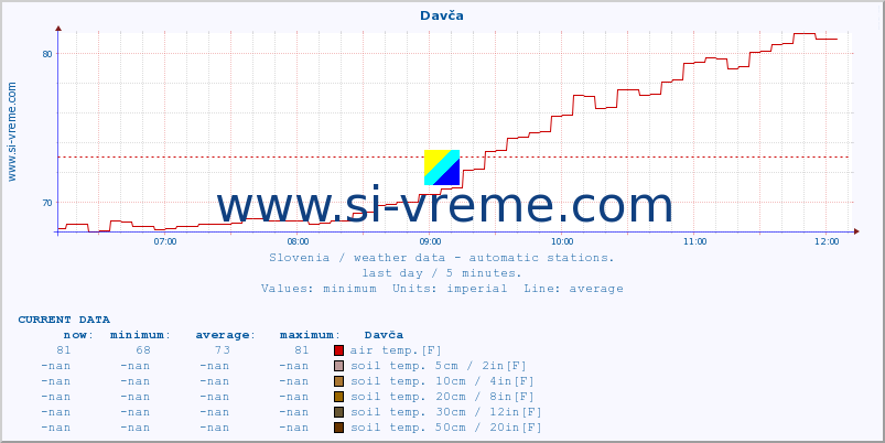  :: Davča :: air temp. | humi- dity | wind dir. | wind speed | wind gusts | air pressure | precipi- tation | sun strength | soil temp. 5cm / 2in | soil temp. 10cm / 4in | soil temp. 20cm / 8in | soil temp. 30cm / 12in | soil temp. 50cm / 20in :: last day / 5 minutes.