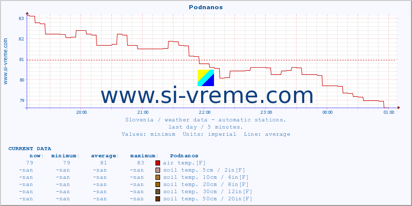  :: Podnanos :: air temp. | humi- dity | wind dir. | wind speed | wind gusts | air pressure | precipi- tation | sun strength | soil temp. 5cm / 2in | soil temp. 10cm / 4in | soil temp. 20cm / 8in | soil temp. 30cm / 12in | soil temp. 50cm / 20in :: last day / 5 minutes.