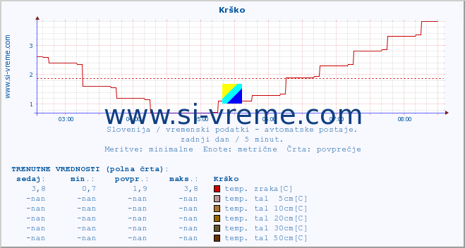 POVPREČJE :: Krško :: temp. zraka | vlaga | smer vetra | hitrost vetra | sunki vetra | tlak | padavine | sonce | temp. tal  5cm | temp. tal 10cm | temp. tal 20cm | temp. tal 30cm | temp. tal 50cm :: zadnji dan / 5 minut.