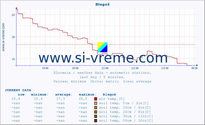  :: Blegoš :: air temp. | humi- dity | wind dir. | wind speed | wind gusts | air pressure | precipi- tation | sun strength | soil temp. 5cm / 2in | soil temp. 10cm / 4in | soil temp. 20cm / 8in | soil temp. 30cm / 12in | soil temp. 50cm / 20in :: last day / 5 minutes.