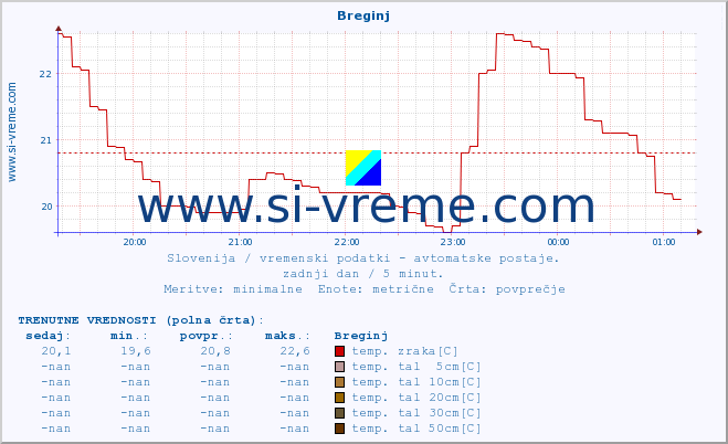 POVPREČJE :: Breginj :: temp. zraka | vlaga | smer vetra | hitrost vetra | sunki vetra | tlak | padavine | sonce | temp. tal  5cm | temp. tal 10cm | temp. tal 20cm | temp. tal 30cm | temp. tal 50cm :: zadnji dan / 5 minut.