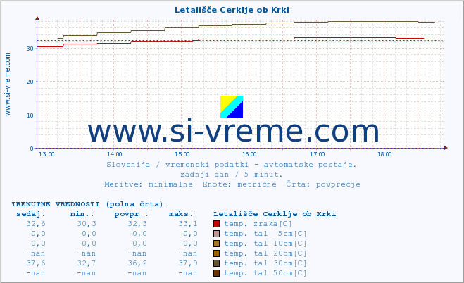 POVPREČJE :: Letališče Cerklje ob Krki :: temp. zraka | vlaga | smer vetra | hitrost vetra | sunki vetra | tlak | padavine | sonce | temp. tal  5cm | temp. tal 10cm | temp. tal 20cm | temp. tal 30cm | temp. tal 50cm :: zadnji dan / 5 minut.