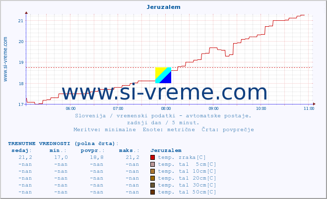 POVPREČJE :: Jeruzalem :: temp. zraka | vlaga | smer vetra | hitrost vetra | sunki vetra | tlak | padavine | sonce | temp. tal  5cm | temp. tal 10cm | temp. tal 20cm | temp. tal 30cm | temp. tal 50cm :: zadnji dan / 5 minut.