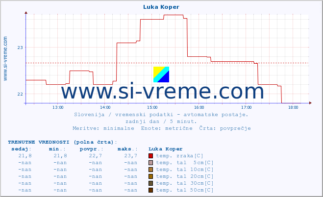 POVPREČJE :: Luka Koper :: temp. zraka | vlaga | smer vetra | hitrost vetra | sunki vetra | tlak | padavine | sonce | temp. tal  5cm | temp. tal 10cm | temp. tal 20cm | temp. tal 30cm | temp. tal 50cm :: zadnji dan / 5 minut.