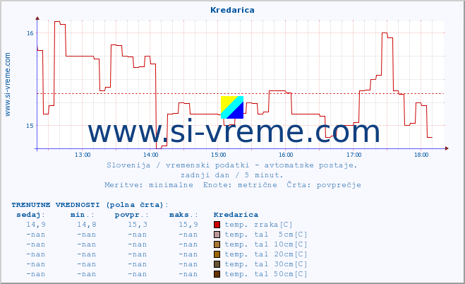 POVPREČJE :: Kredarica :: temp. zraka | vlaga | smer vetra | hitrost vetra | sunki vetra | tlak | padavine | sonce | temp. tal  5cm | temp. tal 10cm | temp. tal 20cm | temp. tal 30cm | temp. tal 50cm :: zadnji dan / 5 minut.