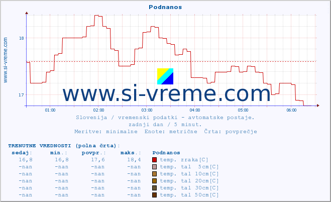 POVPREČJE :: Podnanos :: temp. zraka | vlaga | smer vetra | hitrost vetra | sunki vetra | tlak | padavine | sonce | temp. tal  5cm | temp. tal 10cm | temp. tal 20cm | temp. tal 30cm | temp. tal 50cm :: zadnji dan / 5 minut.