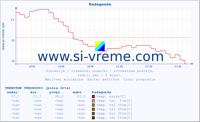 POVPREČJE :: Radegunda :: temp. zraka | vlaga | smer vetra | hitrost vetra | sunki vetra | tlak | padavine | sonce | temp. tal  5cm | temp. tal 10cm | temp. tal 20cm | temp. tal 30cm | temp. tal 50cm :: zadnji dan / 5 minut.