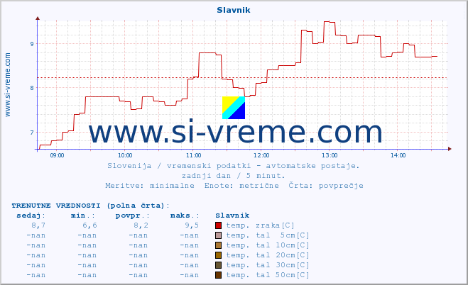 POVPREČJE :: Slavnik :: temp. zraka | vlaga | smer vetra | hitrost vetra | sunki vetra | tlak | padavine | sonce | temp. tal  5cm | temp. tal 10cm | temp. tal 20cm | temp. tal 30cm | temp. tal 50cm :: zadnji dan / 5 minut.