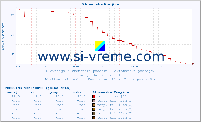 POVPREČJE :: Slovenske Konjice :: temp. zraka | vlaga | smer vetra | hitrost vetra | sunki vetra | tlak | padavine | sonce | temp. tal  5cm | temp. tal 10cm | temp. tal 20cm | temp. tal 30cm | temp. tal 50cm :: zadnji dan / 5 minut.