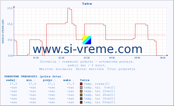 POVPREČJE :: Tatre :: temp. zraka | vlaga | smer vetra | hitrost vetra | sunki vetra | tlak | padavine | sonce | temp. tal  5cm | temp. tal 10cm | temp. tal 20cm | temp. tal 30cm | temp. tal 50cm :: zadnji dan / 5 minut.