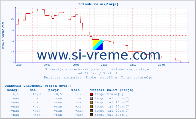 POVPREČJE :: Tržaški zaliv (Zarja) :: temp. zraka | vlaga | smer vetra | hitrost vetra | sunki vetra | tlak | padavine | sonce | temp. tal  5cm | temp. tal 10cm | temp. tal 20cm | temp. tal 30cm | temp. tal 50cm :: zadnji dan / 5 minut.