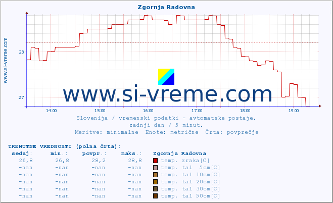 POVPREČJE :: Zgornja Radovna :: temp. zraka | vlaga | smer vetra | hitrost vetra | sunki vetra | tlak | padavine | sonce | temp. tal  5cm | temp. tal 10cm | temp. tal 20cm | temp. tal 30cm | temp. tal 50cm :: zadnji dan / 5 minut.