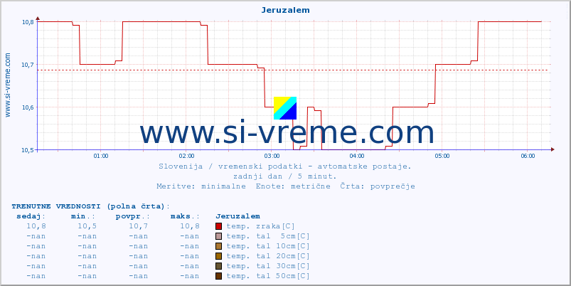 POVPREČJE :: Jeruzalem :: temp. zraka | vlaga | smer vetra | hitrost vetra | sunki vetra | tlak | padavine | sonce | temp. tal  5cm | temp. tal 10cm | temp. tal 20cm | temp. tal 30cm | temp. tal 50cm :: zadnji dan / 5 minut.