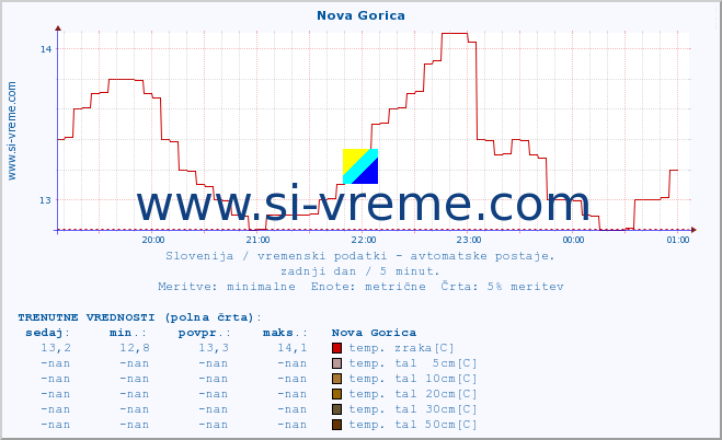 POVPREČJE :: Nova Gorica :: temp. zraka | vlaga | smer vetra | hitrost vetra | sunki vetra | tlak | padavine | sonce | temp. tal  5cm | temp. tal 10cm | temp. tal 20cm | temp. tal 30cm | temp. tal 50cm :: zadnji dan / 5 minut.