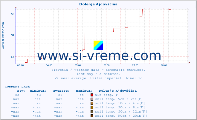  :: Dolenje Ajdovščina :: air temp. | humi- dity | wind dir. | wind speed | wind gusts | air pressure | precipi- tation | sun strength | soil temp. 5cm / 2in | soil temp. 10cm / 4in | soil temp. 20cm / 8in | soil temp. 30cm / 12in | soil temp. 50cm / 20in :: last day / 5 minutes.
