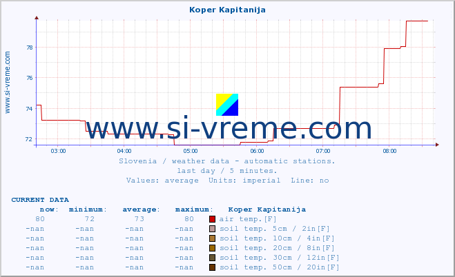  :: Koper Kapitanija :: air temp. | humi- dity | wind dir. | wind speed | wind gusts | air pressure | precipi- tation | sun strength | soil temp. 5cm / 2in | soil temp. 10cm / 4in | soil temp. 20cm / 8in | soil temp. 30cm / 12in | soil temp. 50cm / 20in :: last day / 5 minutes.