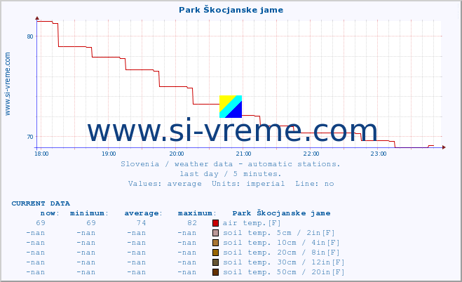  :: Park Škocjanske jame :: air temp. | humi- dity | wind dir. | wind speed | wind gusts | air pressure | precipi- tation | sun strength | soil temp. 5cm / 2in | soil temp. 10cm / 4in | soil temp. 20cm / 8in | soil temp. 30cm / 12in | soil temp. 50cm / 20in :: last day / 5 minutes.