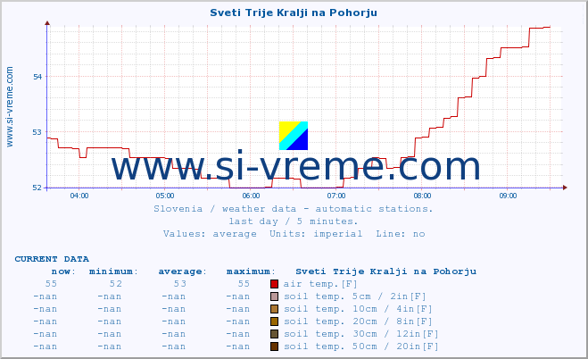  :: Sveti Trije Kralji na Pohorju :: air temp. | humi- dity | wind dir. | wind speed | wind gusts | air pressure | precipi- tation | sun strength | soil temp. 5cm / 2in | soil temp. 10cm / 4in | soil temp. 20cm / 8in | soil temp. 30cm / 12in | soil temp. 50cm / 20in :: last day / 5 minutes.