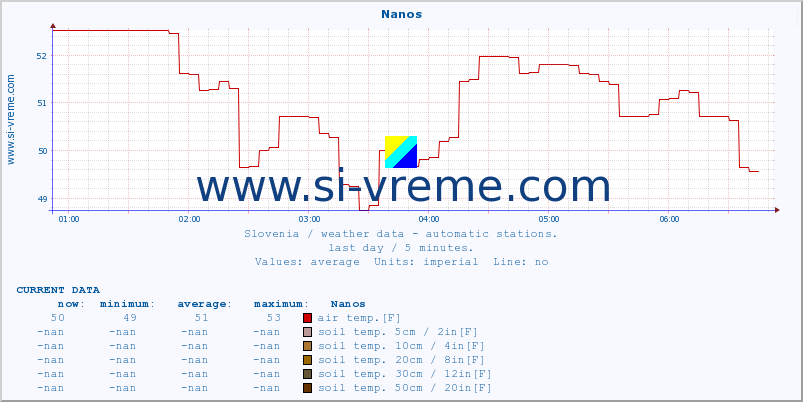  :: Nanos :: air temp. | humi- dity | wind dir. | wind speed | wind gusts | air pressure | precipi- tation | sun strength | soil temp. 5cm / 2in | soil temp. 10cm / 4in | soil temp. 20cm / 8in | soil temp. 30cm / 12in | soil temp. 50cm / 20in :: last day / 5 minutes.