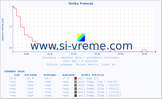  :: Hočko Pohorje :: air temp. | humi- dity | wind dir. | wind speed | wind gusts | air pressure | precipi- tation | sun strength | soil temp. 5cm / 2in | soil temp. 10cm / 4in | soil temp. 20cm / 8in | soil temp. 30cm / 12in | soil temp. 50cm / 20in :: last day / 5 minutes.