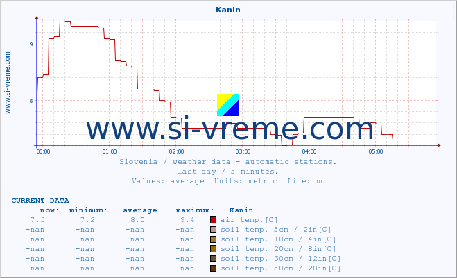  :: Kanin :: air temp. | humi- dity | wind dir. | wind speed | wind gusts | air pressure | precipi- tation | sun strength | soil temp. 5cm / 2in | soil temp. 10cm / 4in | soil temp. 20cm / 8in | soil temp. 30cm / 12in | soil temp. 50cm / 20in :: last day / 5 minutes.