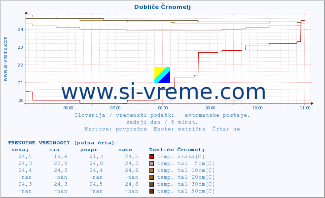 POVPREČJE :: Dobliče Črnomelj :: temp. zraka | vlaga | smer vetra | hitrost vetra | sunki vetra | tlak | padavine | sonce | temp. tal  5cm | temp. tal 10cm | temp. tal 20cm | temp. tal 30cm | temp. tal 50cm :: zadnji dan / 5 minut.