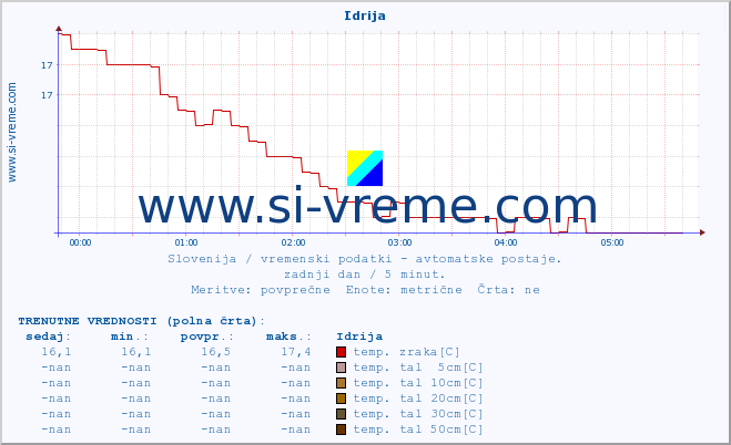 POVPREČJE :: Idrija :: temp. zraka | vlaga | smer vetra | hitrost vetra | sunki vetra | tlak | padavine | sonce | temp. tal  5cm | temp. tal 10cm | temp. tal 20cm | temp. tal 30cm | temp. tal 50cm :: zadnji dan / 5 minut.