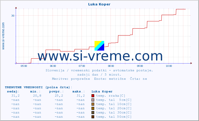 POVPREČJE :: Luka Koper :: temp. zraka | vlaga | smer vetra | hitrost vetra | sunki vetra | tlak | padavine | sonce | temp. tal  5cm | temp. tal 10cm | temp. tal 20cm | temp. tal 30cm | temp. tal 50cm :: zadnji dan / 5 minut.