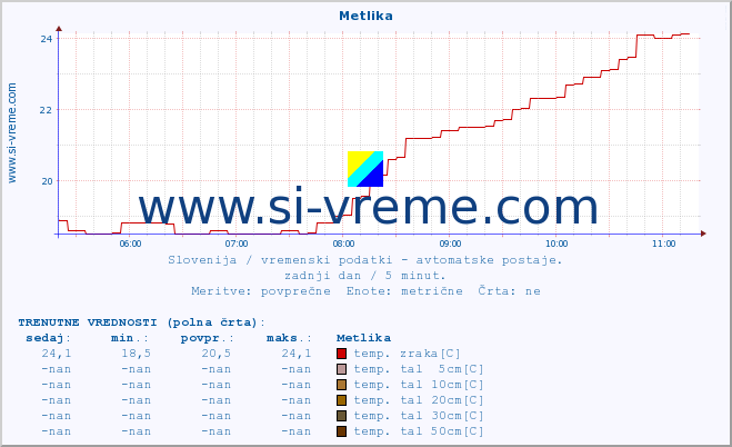 POVPREČJE :: Metlika :: temp. zraka | vlaga | smer vetra | hitrost vetra | sunki vetra | tlak | padavine | sonce | temp. tal  5cm | temp. tal 10cm | temp. tal 20cm | temp. tal 30cm | temp. tal 50cm :: zadnji dan / 5 minut.