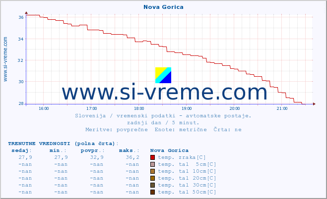 POVPREČJE :: Nova Gorica :: temp. zraka | vlaga | smer vetra | hitrost vetra | sunki vetra | tlak | padavine | sonce | temp. tal  5cm | temp. tal 10cm | temp. tal 20cm | temp. tal 30cm | temp. tal 50cm :: zadnji dan / 5 minut.