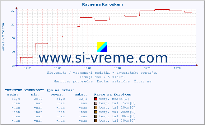 POVPREČJE :: Ravne na Koroškem :: temp. zraka | vlaga | smer vetra | hitrost vetra | sunki vetra | tlak | padavine | sonce | temp. tal  5cm | temp. tal 10cm | temp. tal 20cm | temp. tal 30cm | temp. tal 50cm :: zadnji dan / 5 minut.