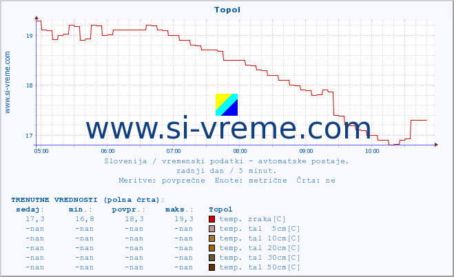 POVPREČJE :: Topol :: temp. zraka | vlaga | smer vetra | hitrost vetra | sunki vetra | tlak | padavine | sonce | temp. tal  5cm | temp. tal 10cm | temp. tal 20cm | temp. tal 30cm | temp. tal 50cm :: zadnji dan / 5 minut.