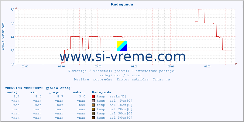 POVPREČJE :: Radegunda :: temp. zraka | vlaga | smer vetra | hitrost vetra | sunki vetra | tlak | padavine | sonce | temp. tal  5cm | temp. tal 10cm | temp. tal 20cm | temp. tal 30cm | temp. tal 50cm :: zadnji dan / 5 minut.