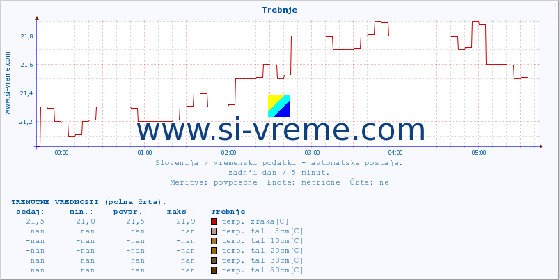 POVPREČJE :: Trebnje :: temp. zraka | vlaga | smer vetra | hitrost vetra | sunki vetra | tlak | padavine | sonce | temp. tal  5cm | temp. tal 10cm | temp. tal 20cm | temp. tal 30cm | temp. tal 50cm :: zadnji dan / 5 minut.