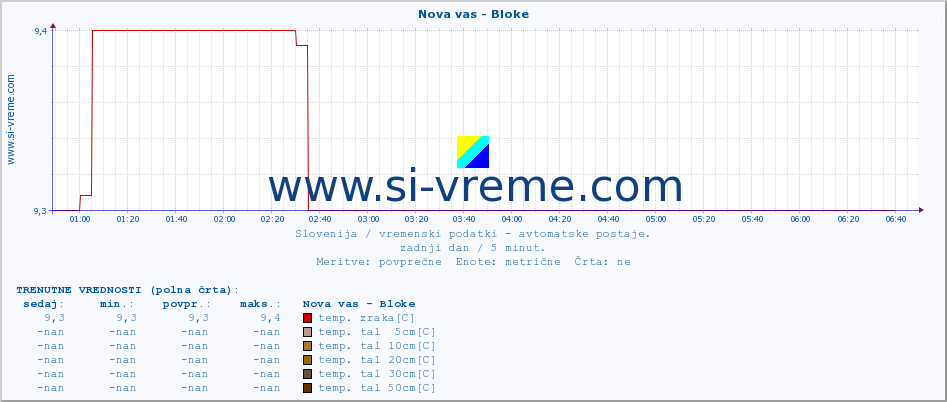 POVPREČJE :: Nova vas - Bloke :: temp. zraka | vlaga | smer vetra | hitrost vetra | sunki vetra | tlak | padavine | sonce | temp. tal  5cm | temp. tal 10cm | temp. tal 20cm | temp. tal 30cm | temp. tal 50cm :: zadnji dan / 5 minut.