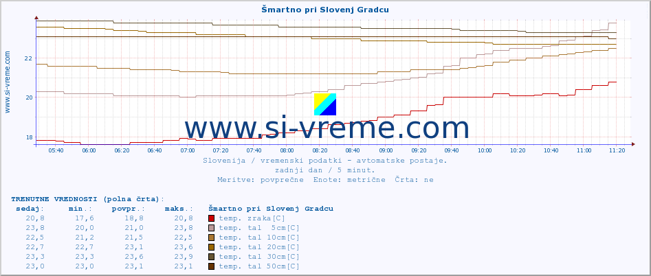 POVPREČJE :: Šmartno pri Slovenj Gradcu :: temp. zraka | vlaga | smer vetra | hitrost vetra | sunki vetra | tlak | padavine | sonce | temp. tal  5cm | temp. tal 10cm | temp. tal 20cm | temp. tal 30cm | temp. tal 50cm :: zadnji dan / 5 minut.